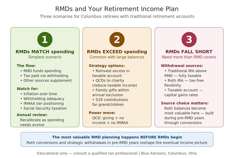 Required Minimum Distributions for Retirees | Columbus, Oho