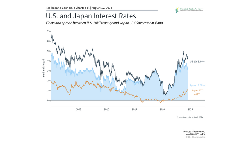How Carry Trades and Market Fragility Impact Investors