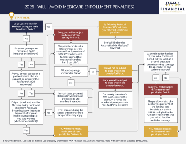 Do I Need to Worry About Medicare Penalties?