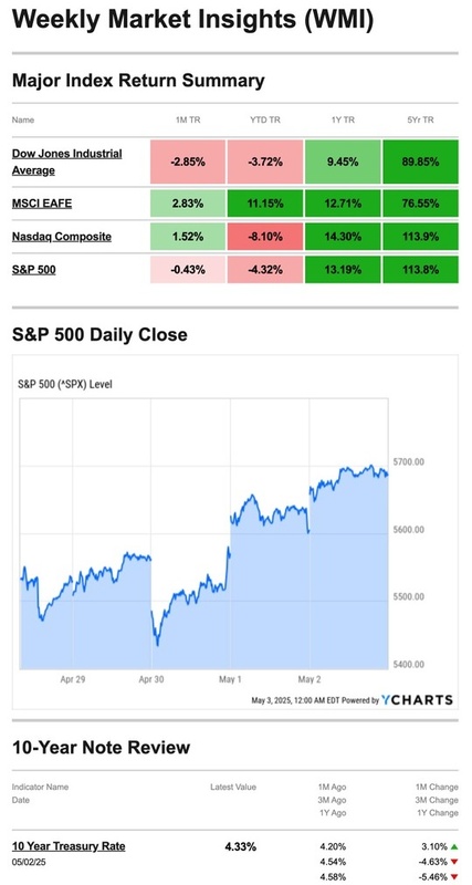 What Happened Last Week | May 5, 2025