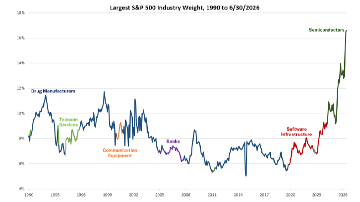Semiconductors are officially the biggest industry in the S&P 500. Remember when banks and telecom h