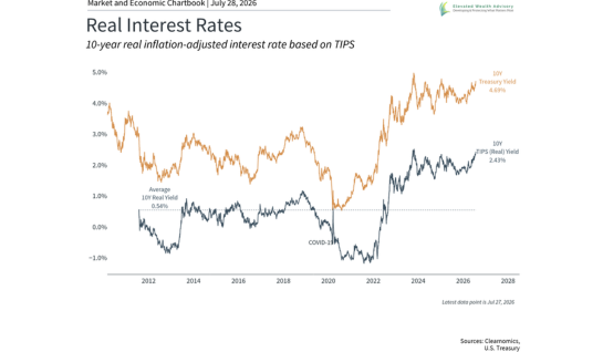 What Rising Real Yields Mean for Investors
