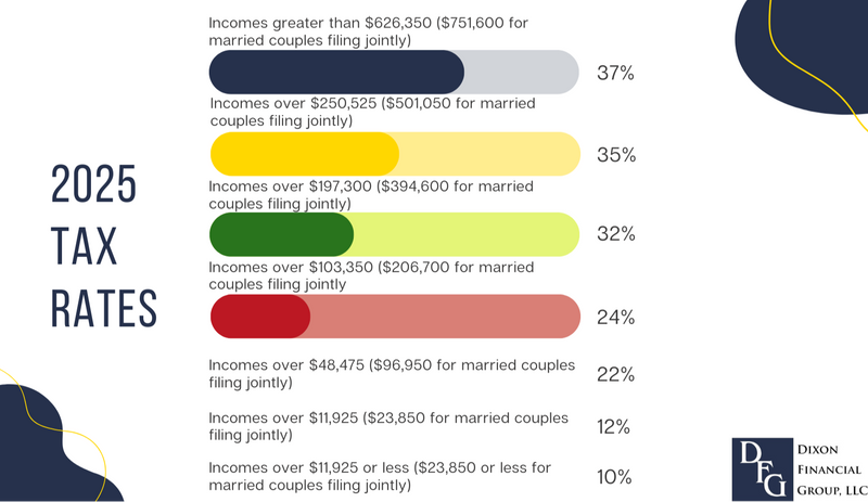 Heads Up! The IRS has Unveiled the 2025 Tax Brackets and More!