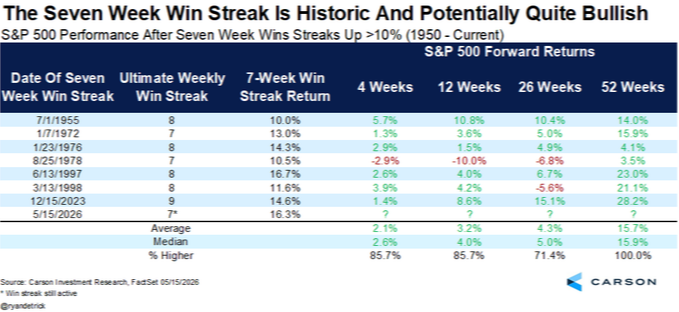 The Seven Week Win Streak is Historic and Potentially Quite Bullish