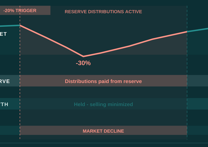 Retirement Income Strategy: Why Your Portfolio Structure Matters More Than Your Balance