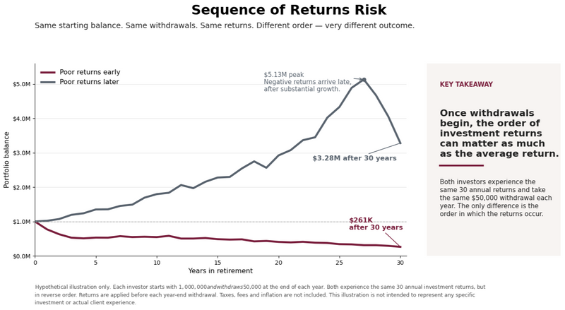Navigating the Shift: Why Investing Changes When You Retire
