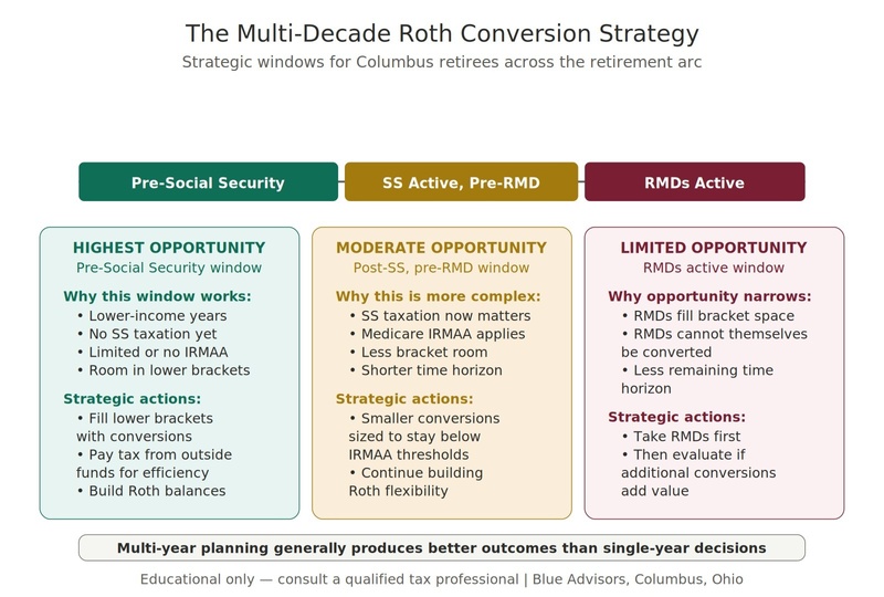 Roth Conversion Strategies for Retirees | Columbus, Ohio