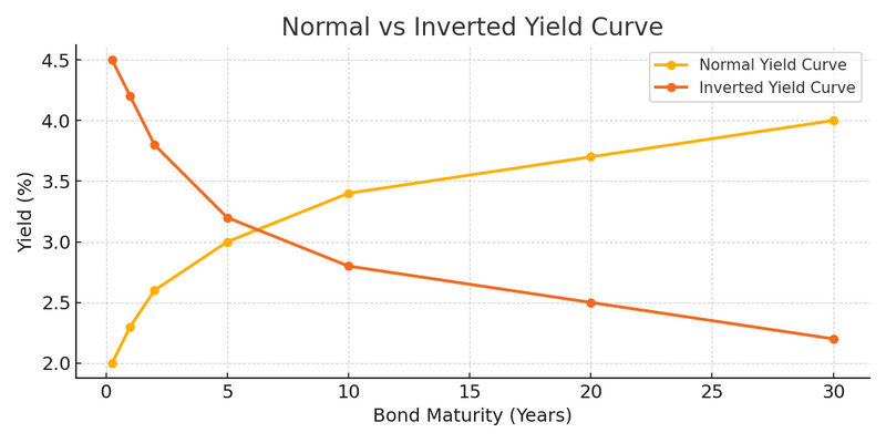 The Bond Yield Curve Has “Un-Inverted”—What That Means for You