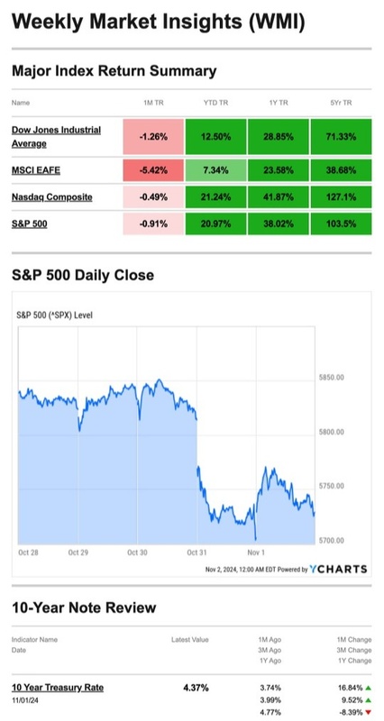 What Happened Last Week