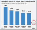 Flocking to Florida