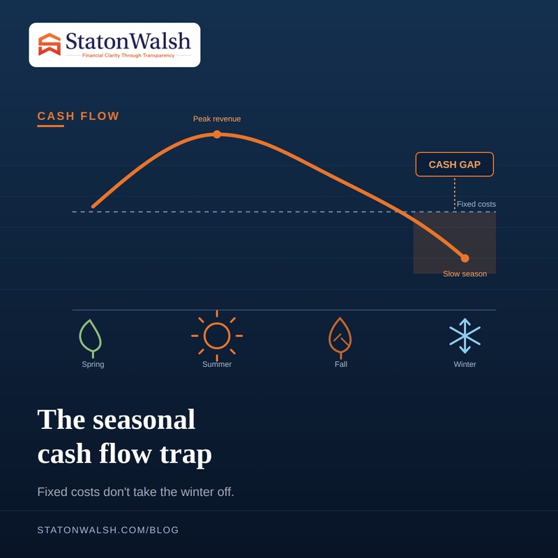 The Seasonal Cash Flow Trap: Planning Finances Around Weather-Dependent Revenue
