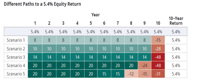 5% Equity Return by Daly Investment Management