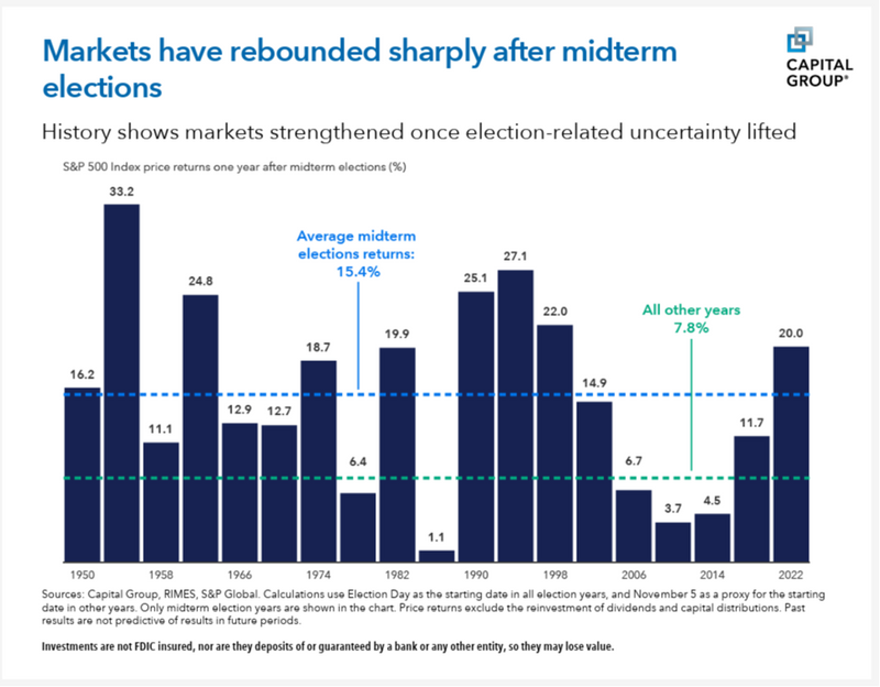 Markets Have Rebounded Sharply After Midterm Elections