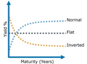 Rising Rates and the Market