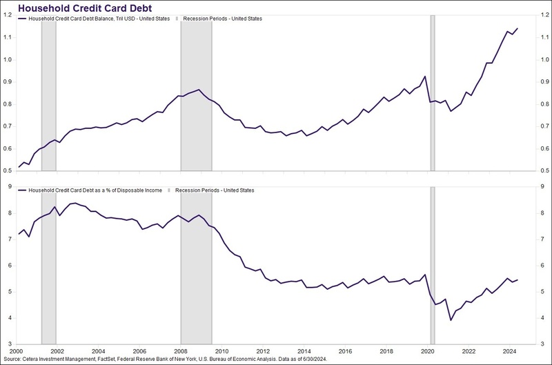Household Credit Card Debt Levels: PFS Chart Chat #19