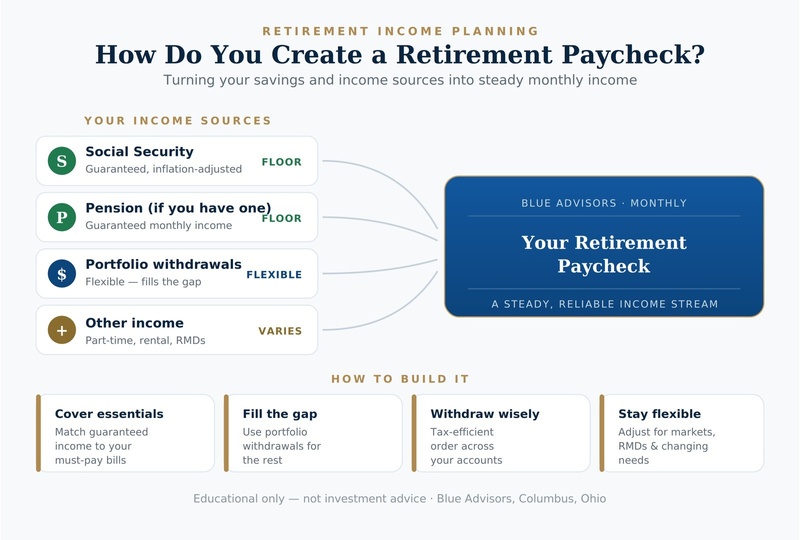 How to Create a Retirement Paycheck | Columbus, Ohio