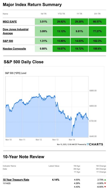 What Happened Last Week | November 17, 2025
