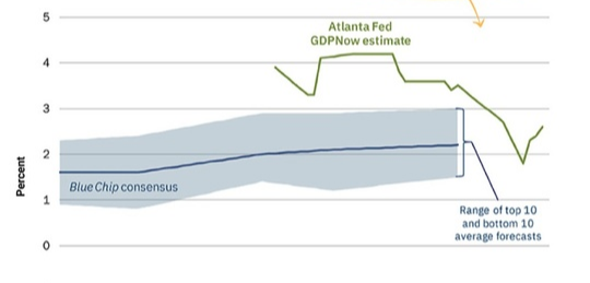 Does an economy in motion stay in motion?