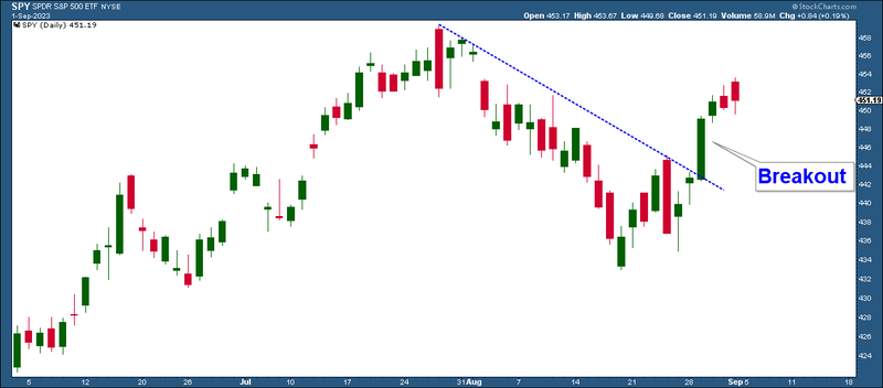 Momentum Turns Positive