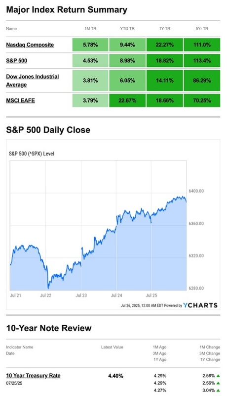 What Happened Last Week | July, 28 2025