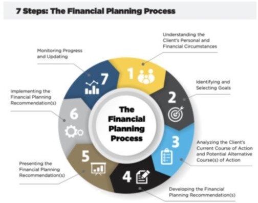 What is Financial Planning?