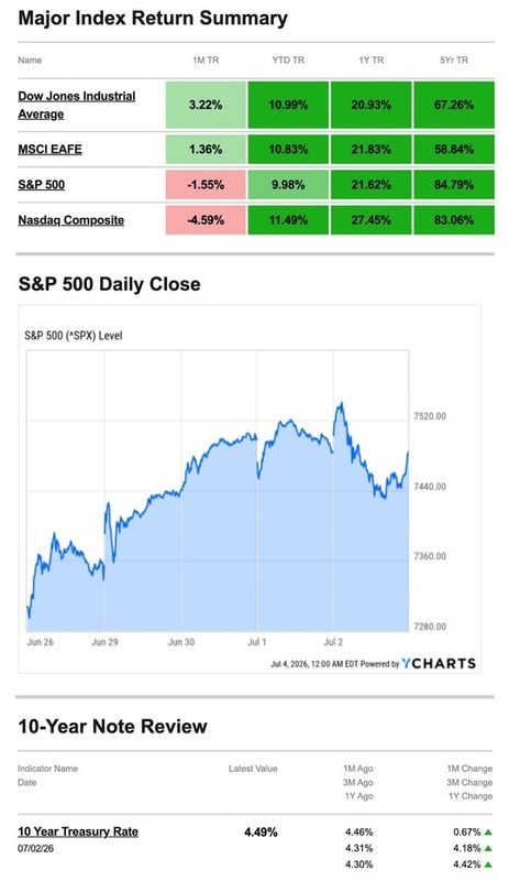 What Happened Last Week | July 6, 2026