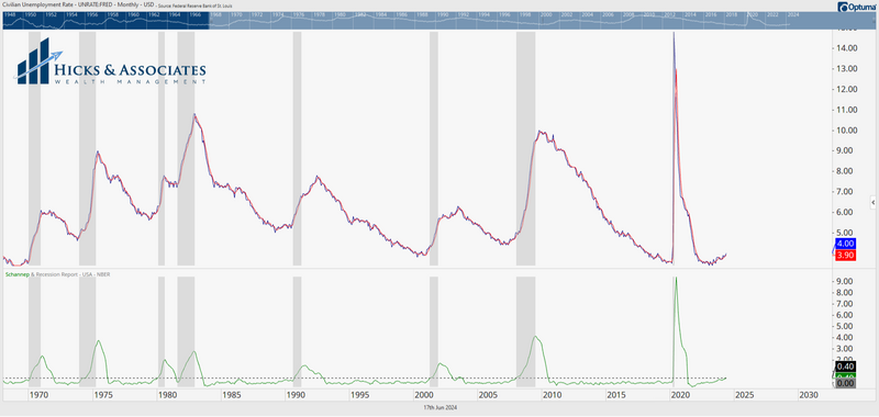 Recession Already Started?