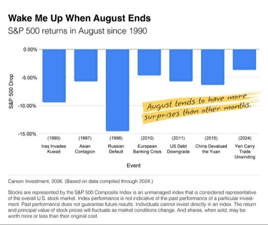 What History Tells Us About August