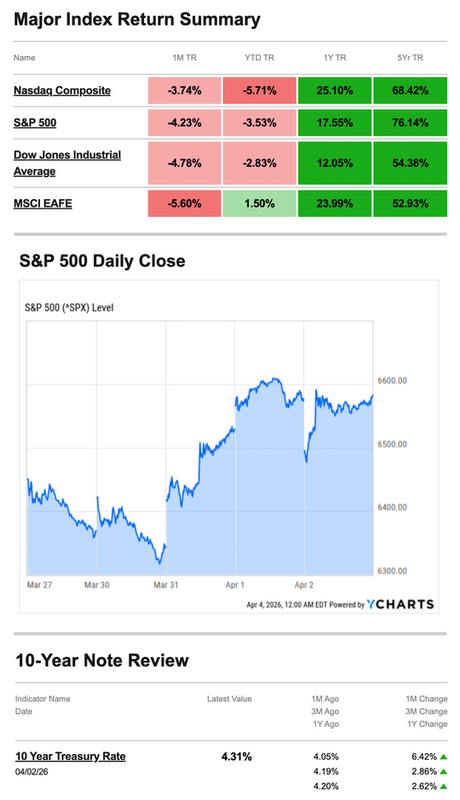 What Happened Last Week | April 6, 2026