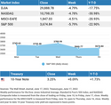 Weekly Market Insights: Fed Rate Hike Triggers Market Dip