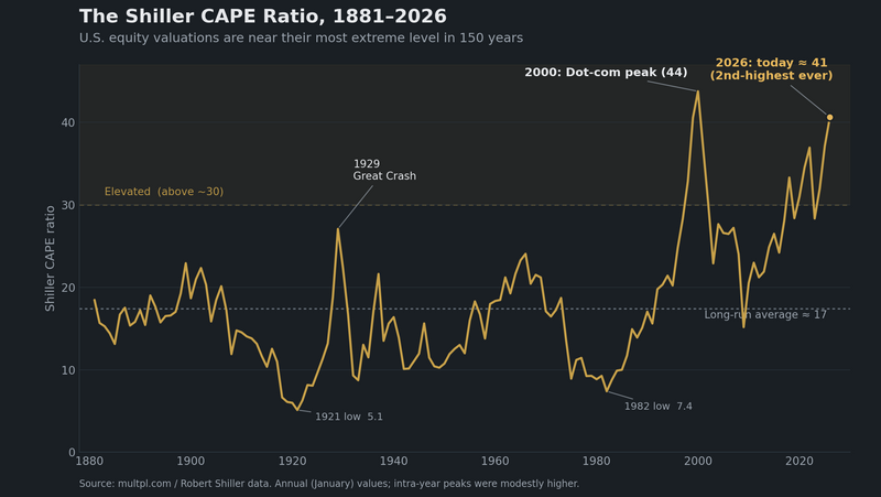 The Shiller CAPE Ratio What it Means — and Why it's Flashing Red in 2026