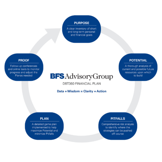 How confident are you in your financial decisions?