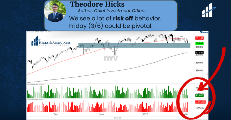 Lot's of Risk-Off Behavior