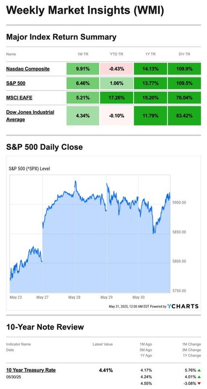 What Happened Last Week | June 2, 2025