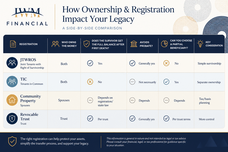 Joint-ish: How Account Ownership & Registration Impact Your Legacy