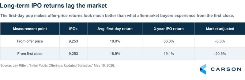 Long-Term IPO Returns Lag The Market
