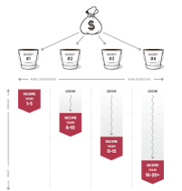 Retirement Income Planning: The Total Return Approach Vs. the Bucket Approach
