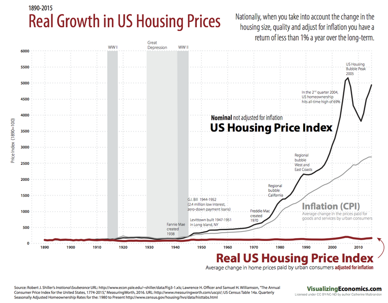 How Real Estate is Suicide to Purchasing Power