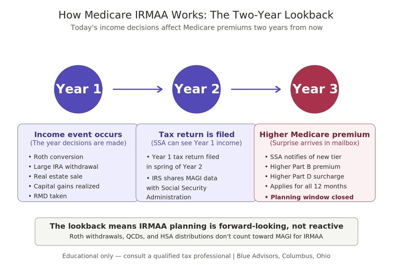 How Can Ohio Retirees Avoid Medicare IRMAA Surcharges?