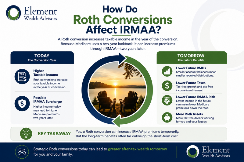 How Do Roth Conversions Affect IRMAA?