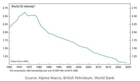 A quick note on the Middle East and Markets
