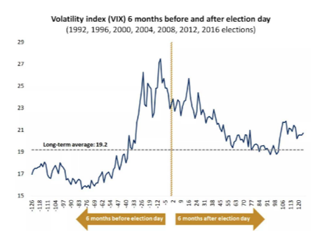 Election Season: Anxiety Tends to Rise as November Approaches