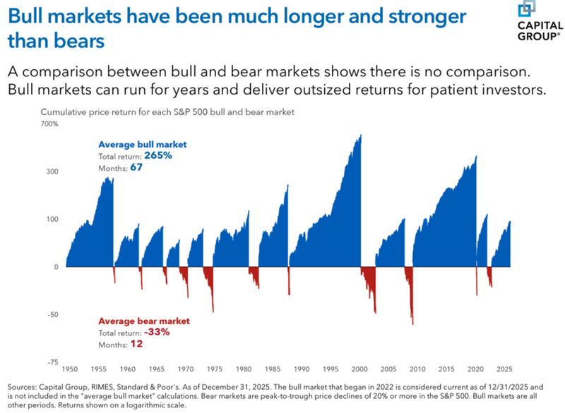 Bull Markets Have Been Much Longer and Stronger Than Bears