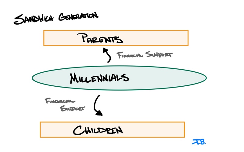 SANDWICH GENERATION 🥪