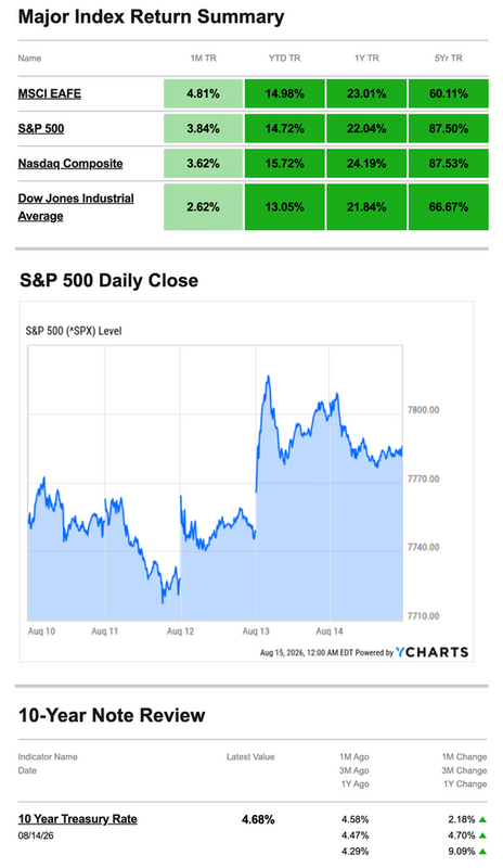 Markets Mixed as Inflation Cools and Retail Sales Slow | What Happened Last Week
