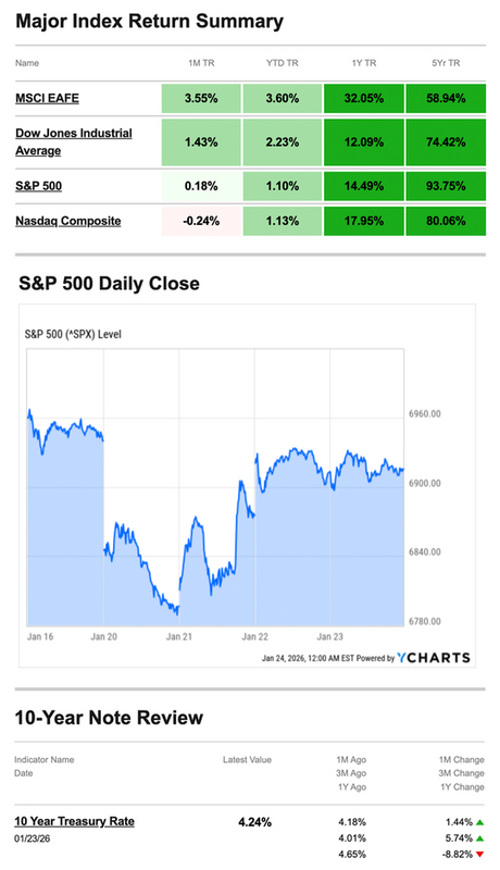 What Happened Last Week | January 26, 2026