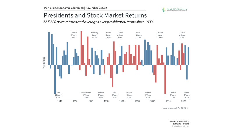 Special Update: President Trump’s Election Victory and Investing