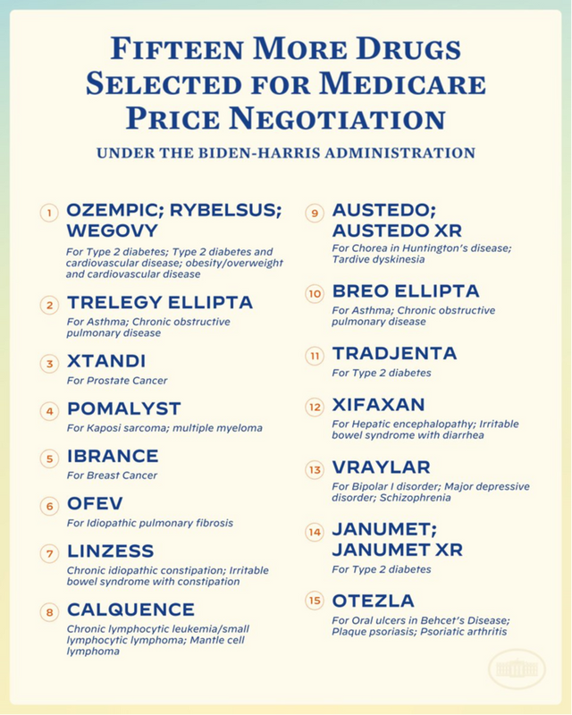 Medicare Targets 15 Prescriptions for Price Negotiations: Is Yours on the List?