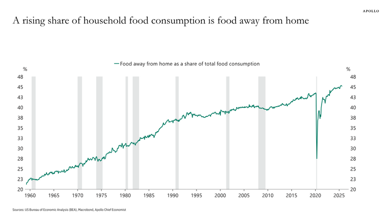 We’re Eating Out Almost As Much As We Cook at Home