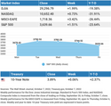 Boost Early in Week Keeps Markets Ahead